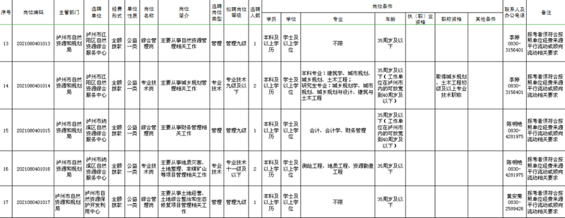 泸州市市属事业单位公开考试选聘,今日开始报名!(图4) 泸州市市属事业单位公开考试选聘,今日开始报名!(图4)
