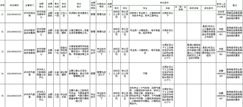 泸州市市属事业单位公开考试选聘,今日开始报名!(图8) 泸州市市属事业单位公开考试选聘,今日开始报名!(图8)
