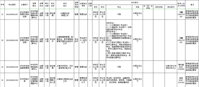 泸州市市属事业单位公开考试选聘,今日开始报名!(图7) 泸州市市属事业单位公开考试选聘,今日开始报名!(图7)