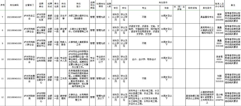 泸州市市属事业单位公开考试选聘,今日开始报名!(图3) 泸州市市属事业单位公开考试选聘,今日开始报名!(图3)