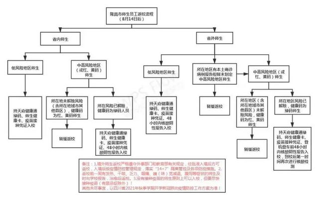 图解！隆昌这里发布最全秋季开学返校流程(图1)