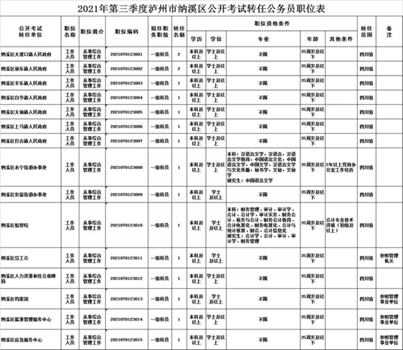 纳溪合江公开考试转任公务员、选聘事业单位工作人员(图1)