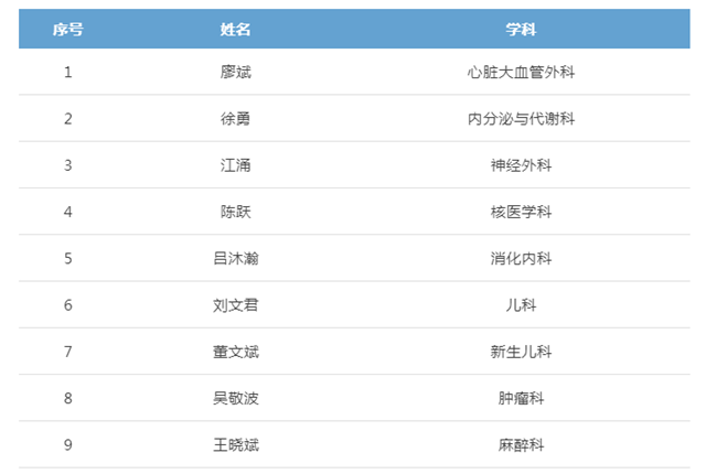 西南医大附院这些二级教授，您认识几个？(图1)