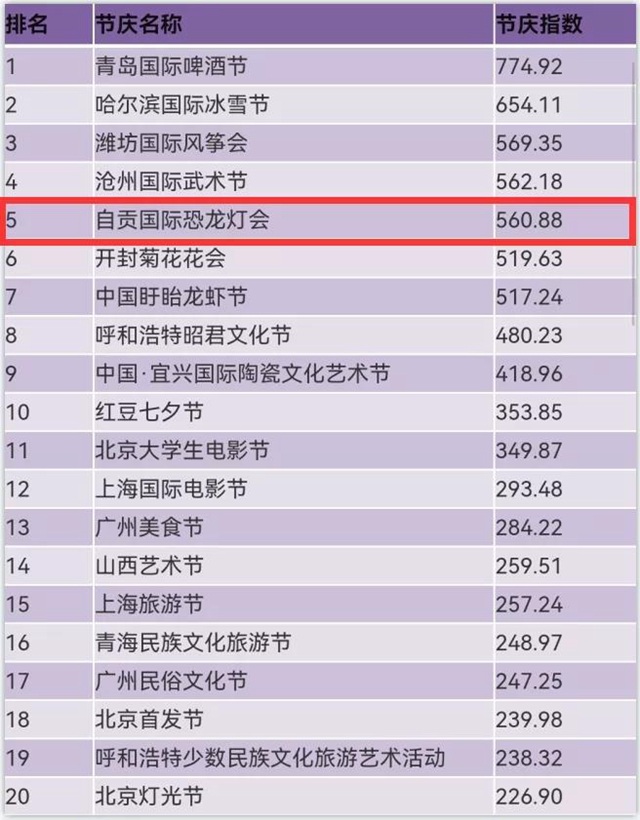 自贡国际恐龙灯会获评“中国十大节庆品牌”(图6)
