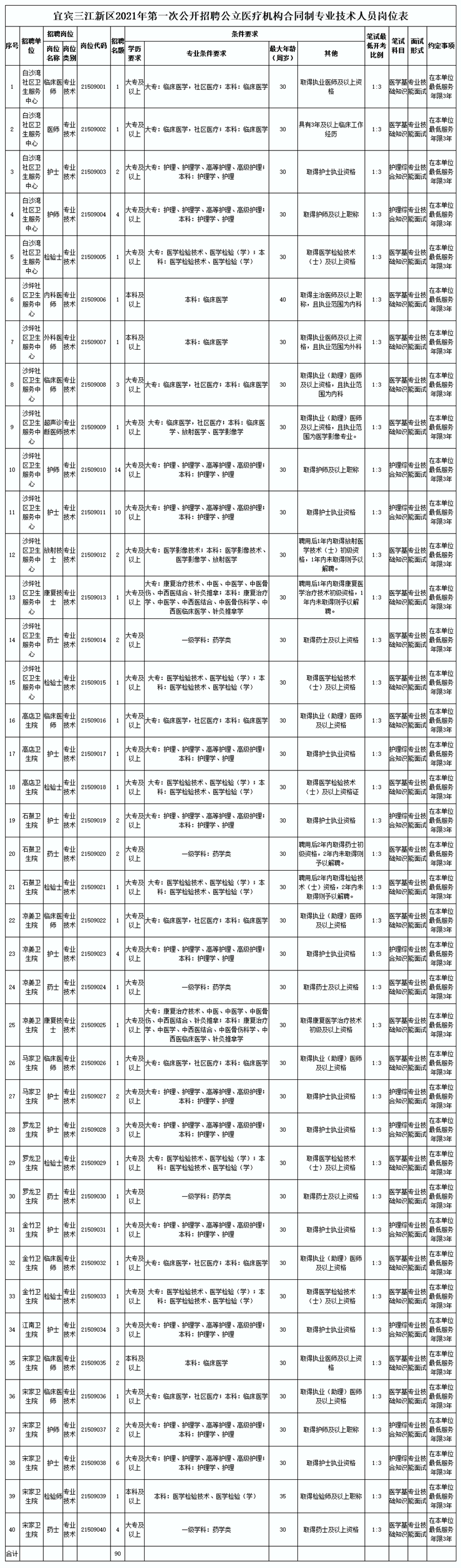 快看！宜宾三江新区招90名医护人员！