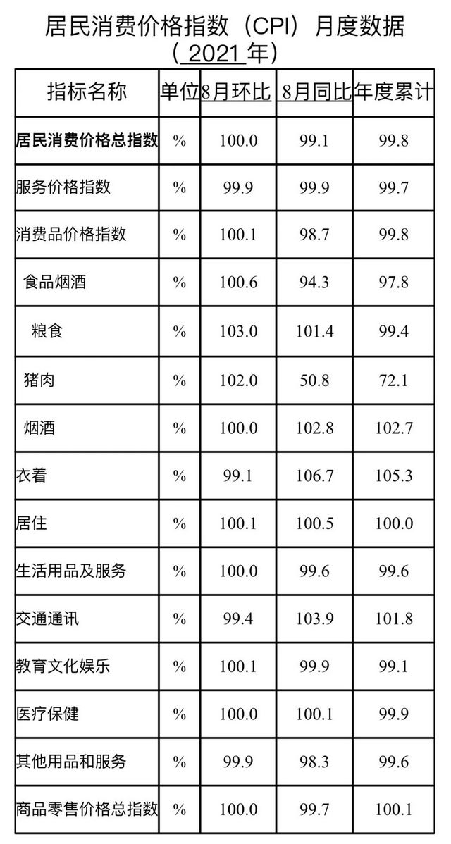 发布丨2021年8月泸州居民消费价格指数运行情况(图2)
