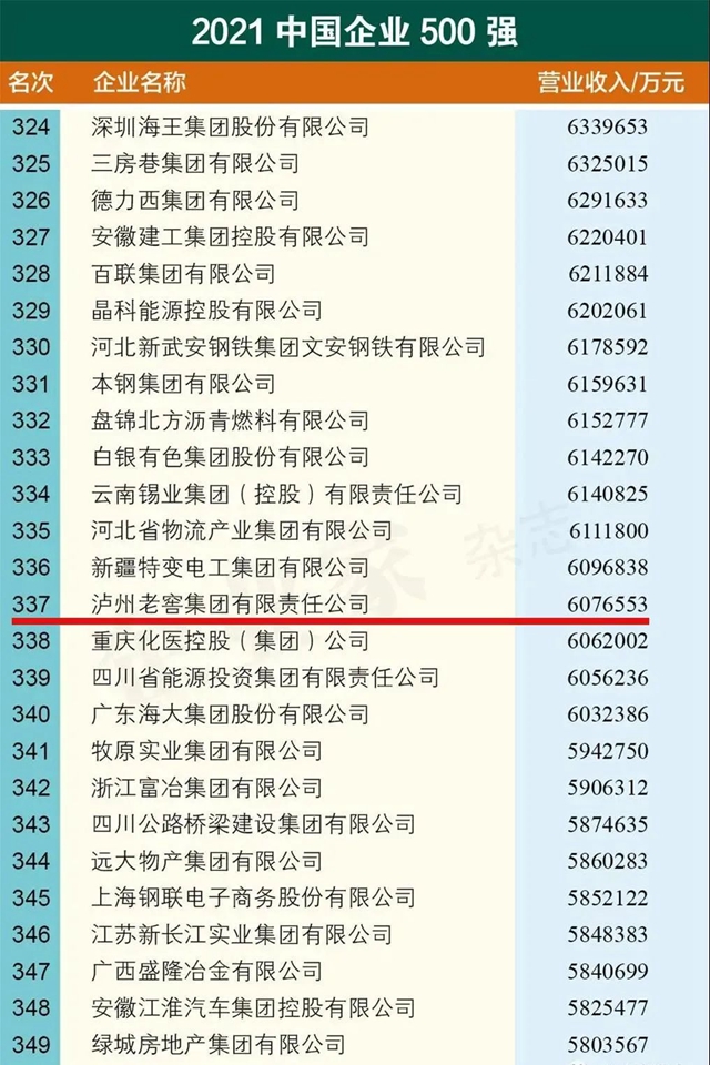 泸州老窖集团位列2021中国企业500强337位，较上年排名提升29位