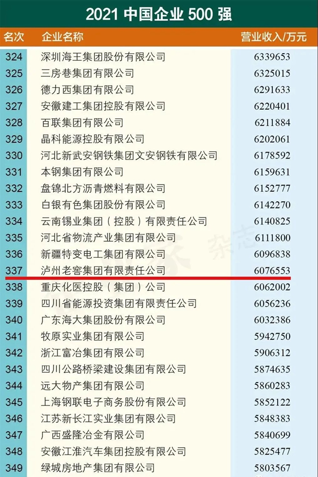 泸州老窖集团再登2021中国企业500强榜单(图1)