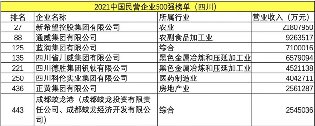2021中国企业500强揭榜!川企占据14席(图1) 2021中国企业500强揭榜!川企占据14席(图1)