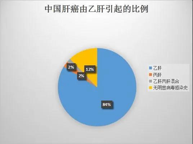 中国肝癌由乙肝引起比例高达84％，乙肝成肝癌最大的致癌因素！