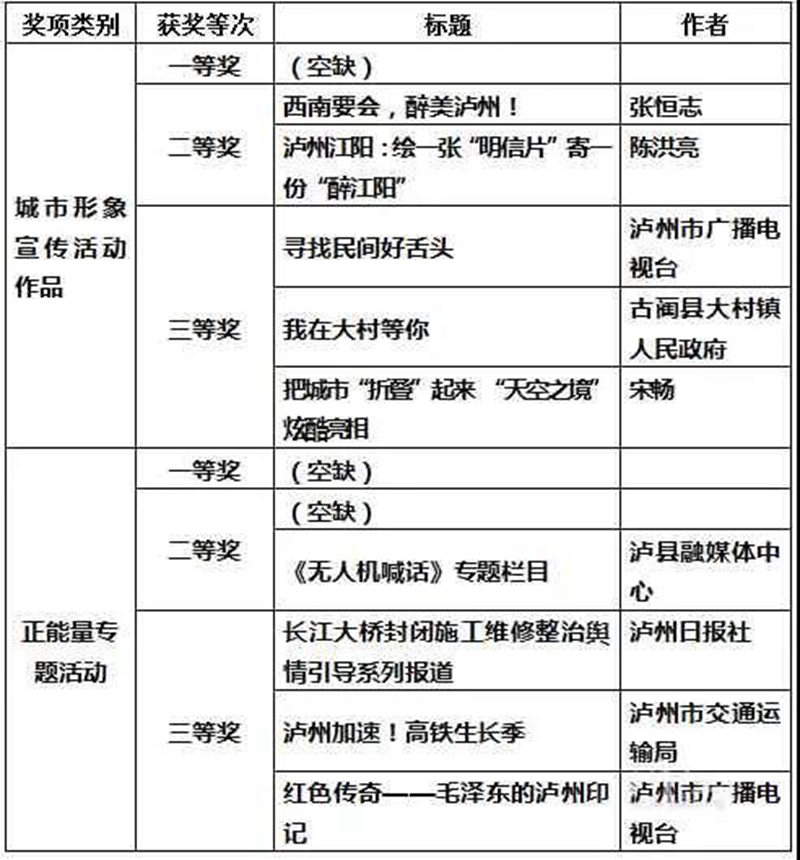 公示 | 2021年泸州市网络正能量精品评选,拟获奖作品名单(图1) 公示 | 2021年泸州市网络正能量精品评选,拟获奖作品名单(图1)