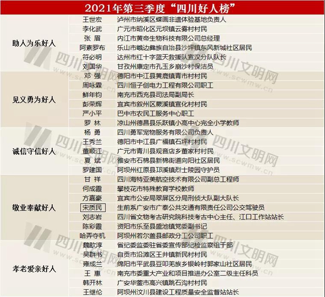 致敬！2021年第三季度“四川好人榜”发布 泸州王世宏上榜(图1)