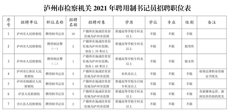 泸州检察公开招聘，等您报名！(图1)