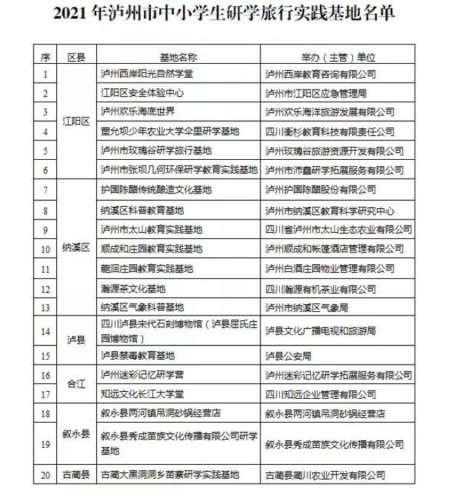 20个！泸州2021年认定市级中小学生研学旅行实践基地(图2)