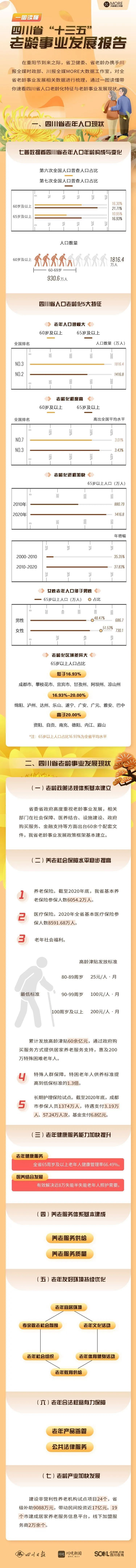 四川有好多老年人？哪些城市特别“老”？看图秒懂(图1)
