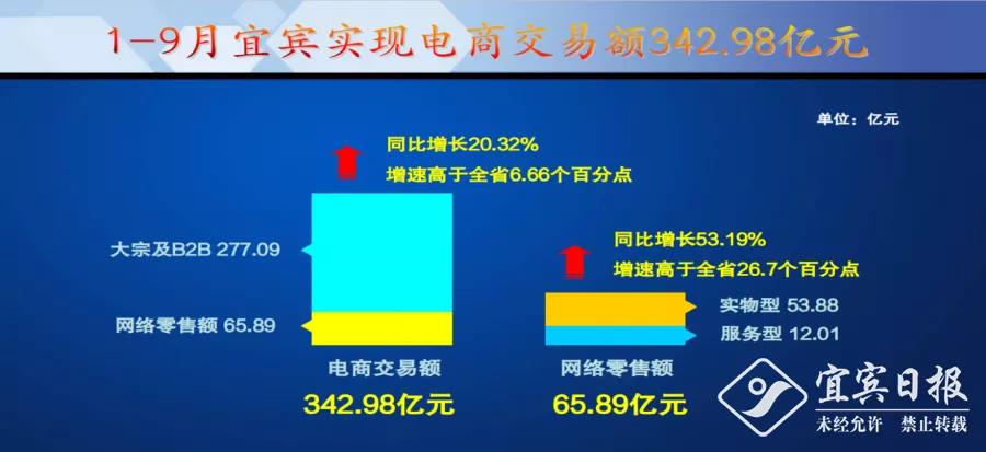 前三季度，宜宾实现网络交易额342.98亿元！