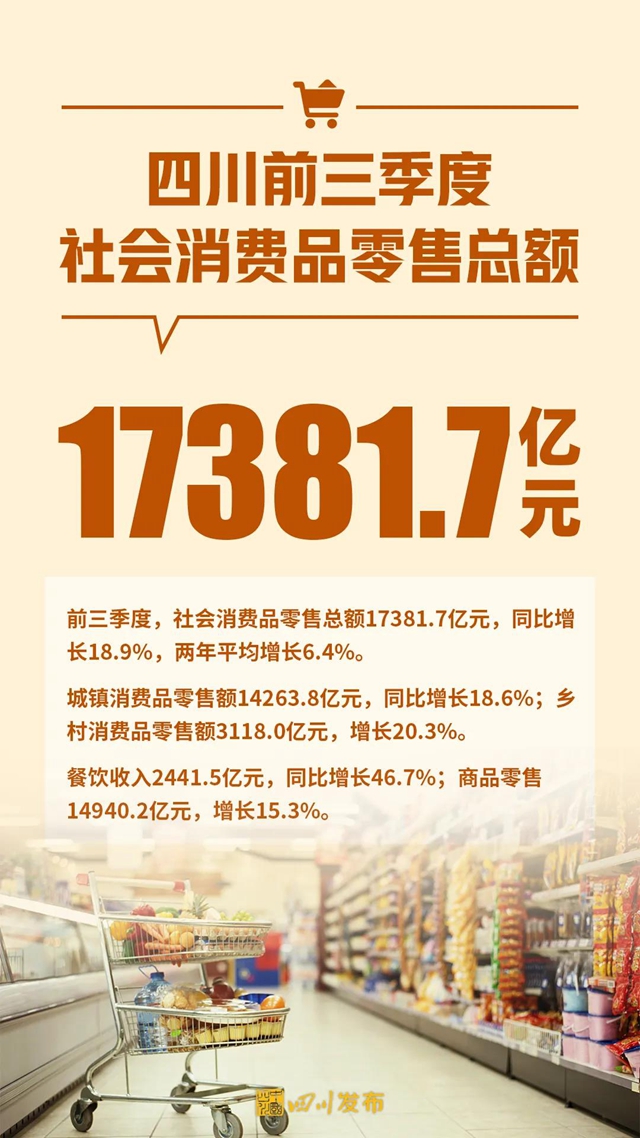 增长9.3%!2021年前三季度四川经济“报表”出炉(图6) 增长9.3%!2021年前三季度四川经济“报表”出炉(图6)