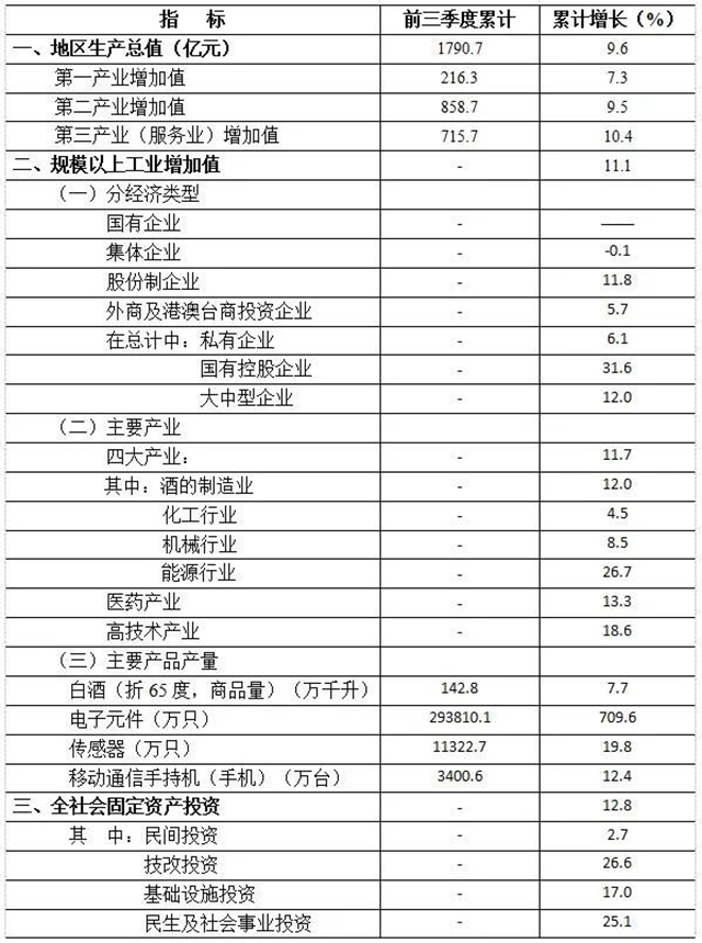 1790.7亿元！泸州前三季度GDP出炉(图1)