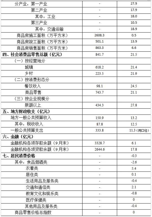 1790.7亿元！泸州前三季度GDP出炉(图2)