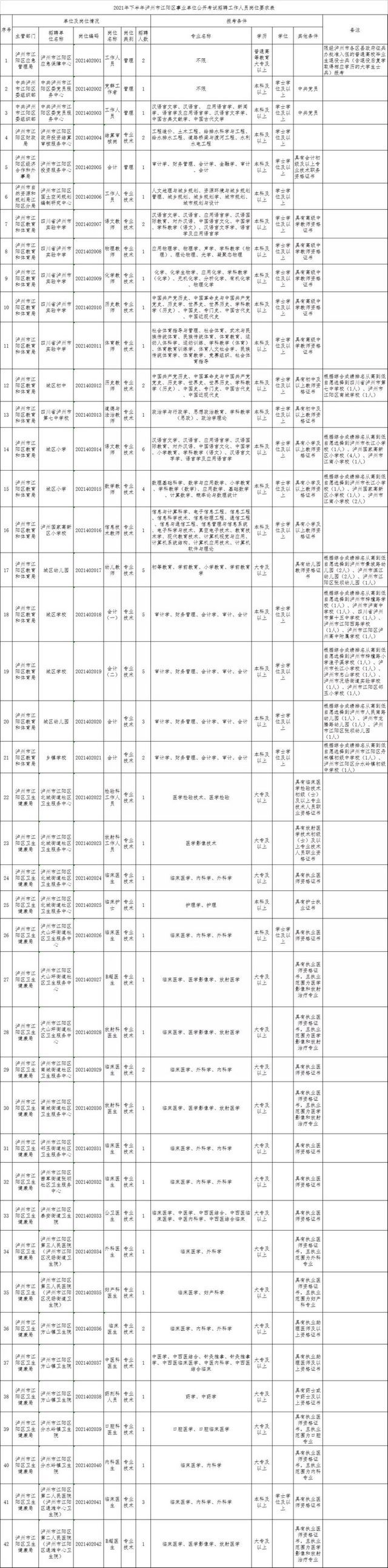 泸州四县三区公开考试招聘事业单位工作人员，岗位表在这里