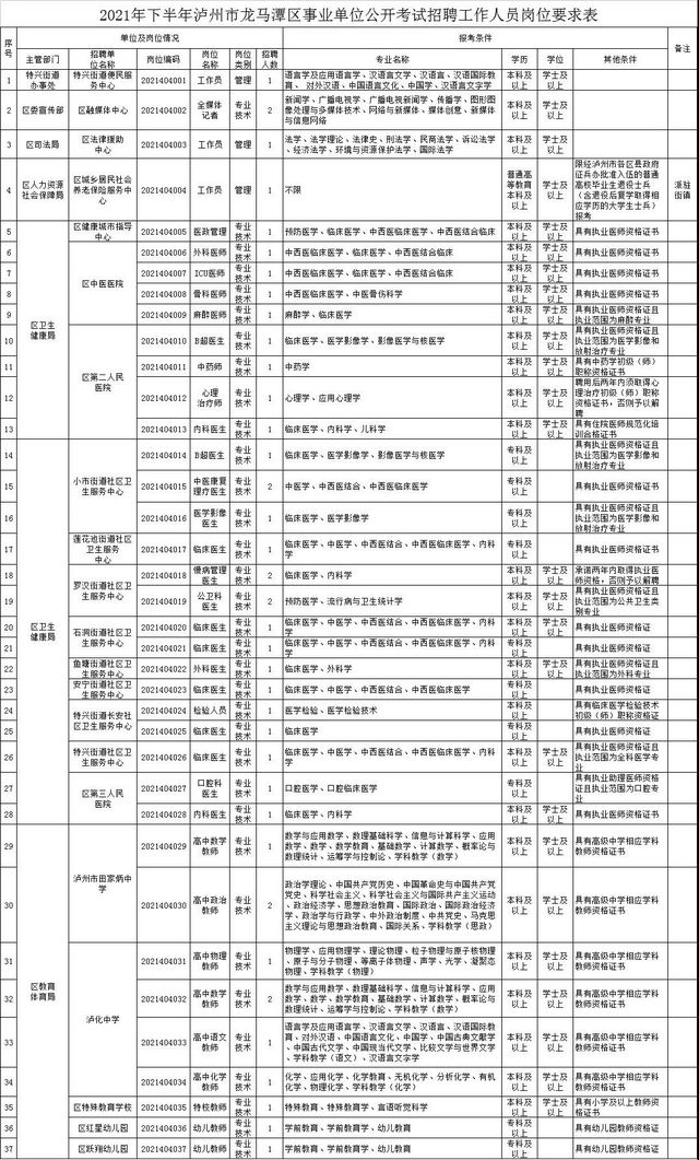 泸州四县三区公开考试招聘事业单位工作人员，岗位表在这里(图2)