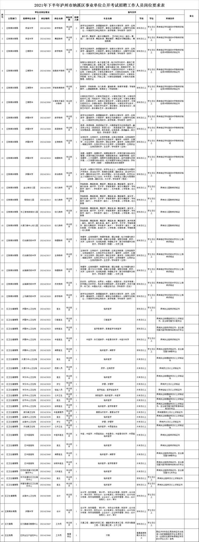 泸州四县三区公开考试招聘事业单位工作人员，岗位表在这里(图3)