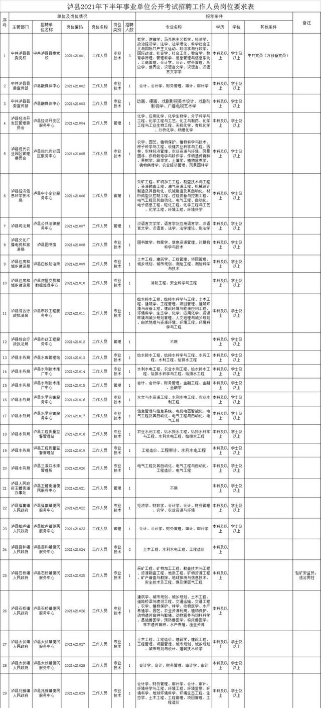 泸州四县三区公开考试招聘事业单位工作人员，岗位表在这里(图4)