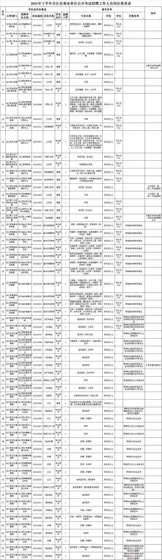 泸州四县三区公开考试招聘事业单位工作人员，岗位表在这里(图5)