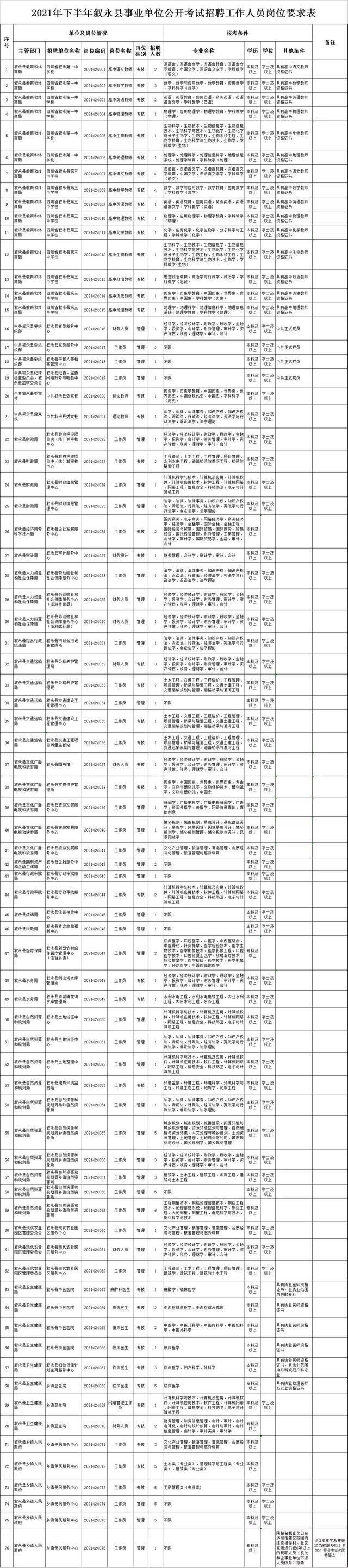 泸州四县三区公开考试招聘事业单位工作人员，岗位表在这里(图6)