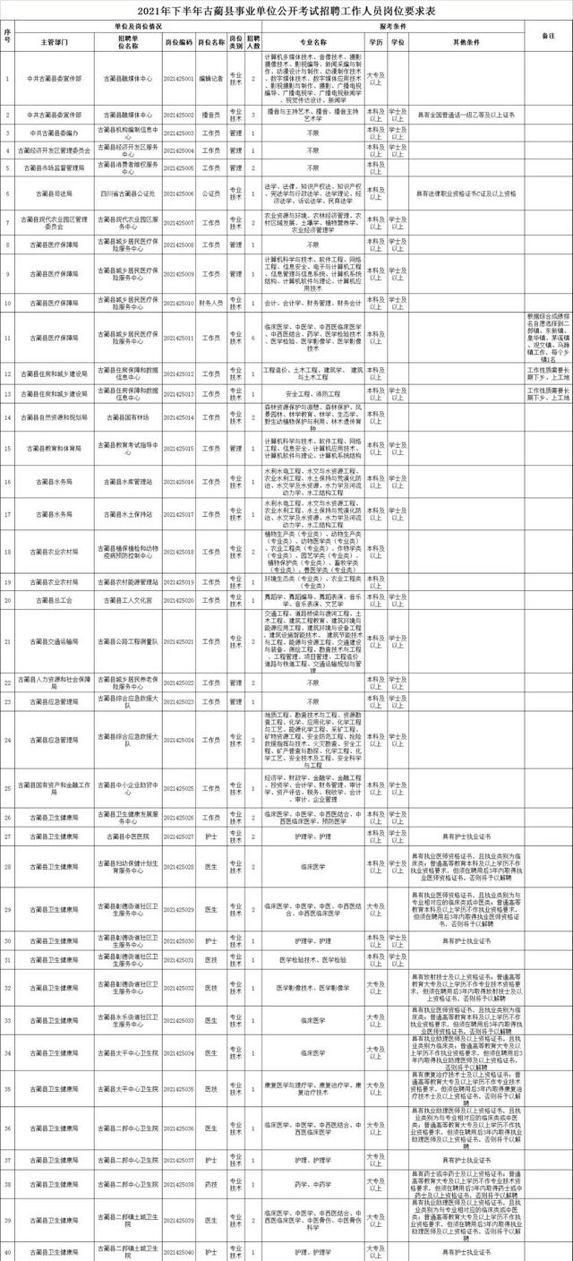 泸州四县三区公开考试招聘事业单位工作人员，岗位表在这里(图7)