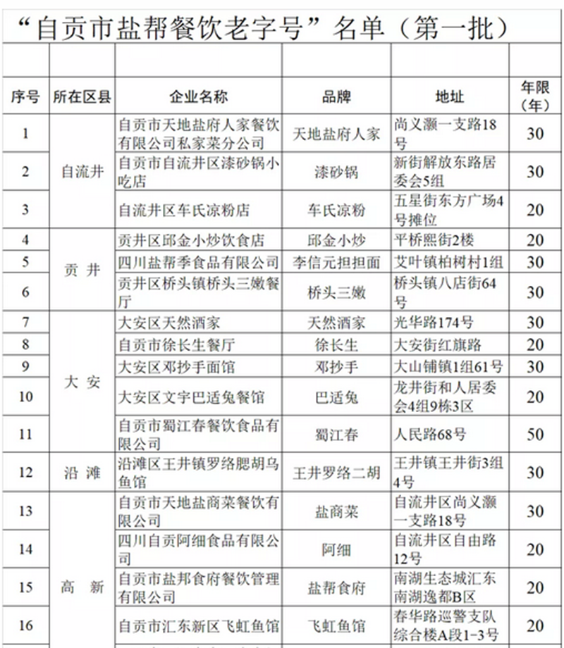 “自贡市盐帮餐饮老字号”名单（第一批）出炉！荣县5家馆子上榜！(图1)