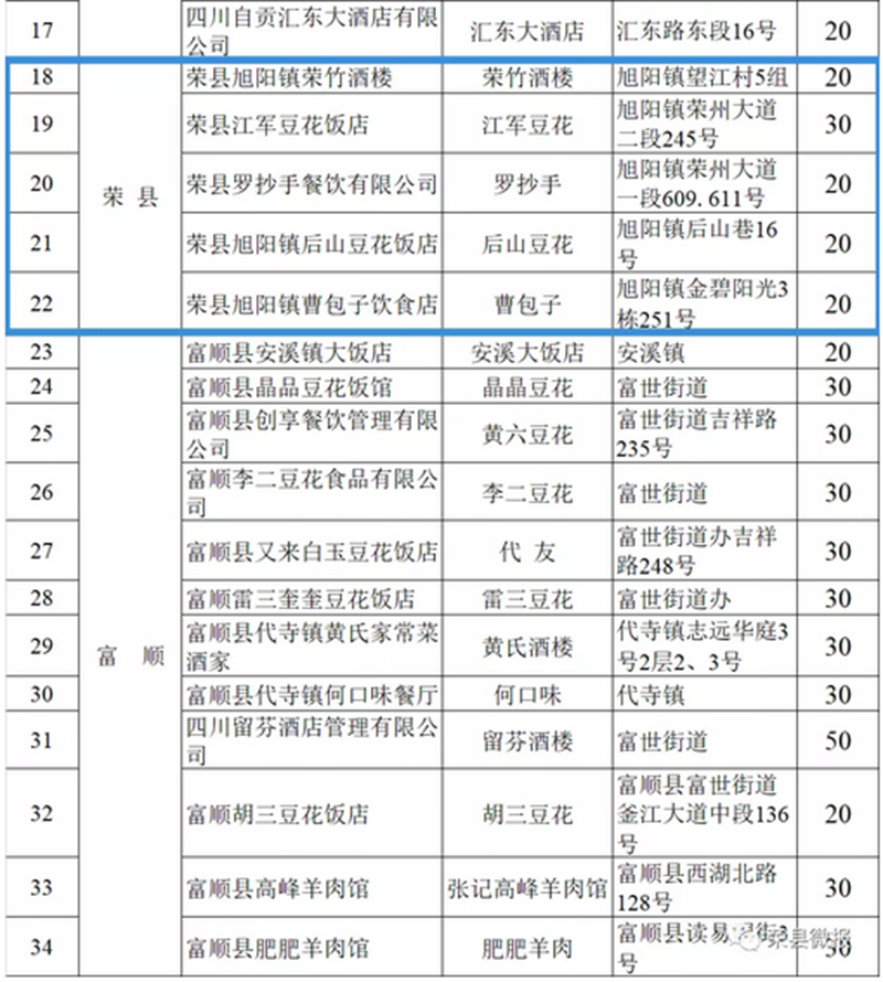 “自贡市盐帮餐饮老字号”名单（第一批）出炉！荣县5家馆子上榜！(图2)