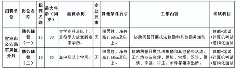 30个名额！宜宾这个地方要招辅警啦！高中学历可报……