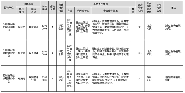 最新！四川省属事业单位公开招聘了（附部分招聘岗位）(图7)