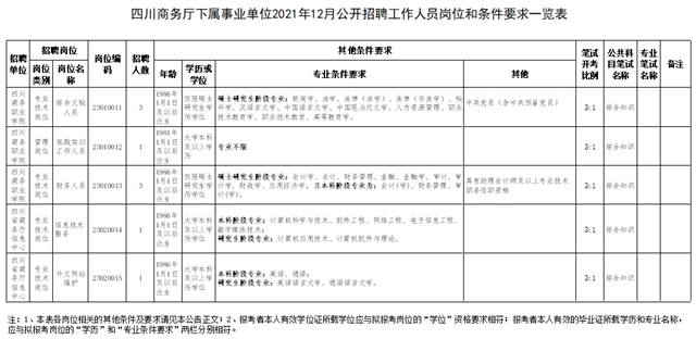 最新！四川省属事业单位公开招聘了（附部分招聘岗位）(图20)