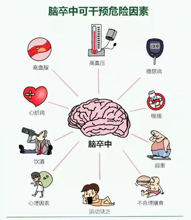 【提醒】身体出现这3个症状,小心脑卒中!(图6) 【提醒】身体出现这3个症状,小心脑卒中!(图6)