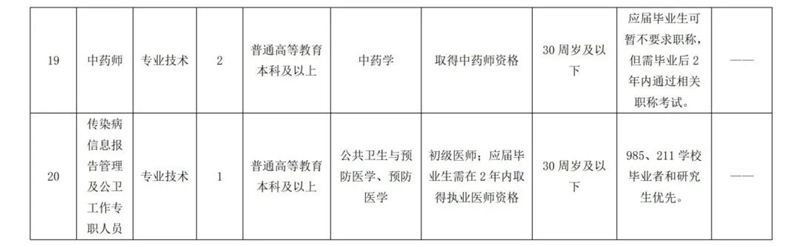 泸州市中医医院2021年冬季双选会招聘公告(图3)