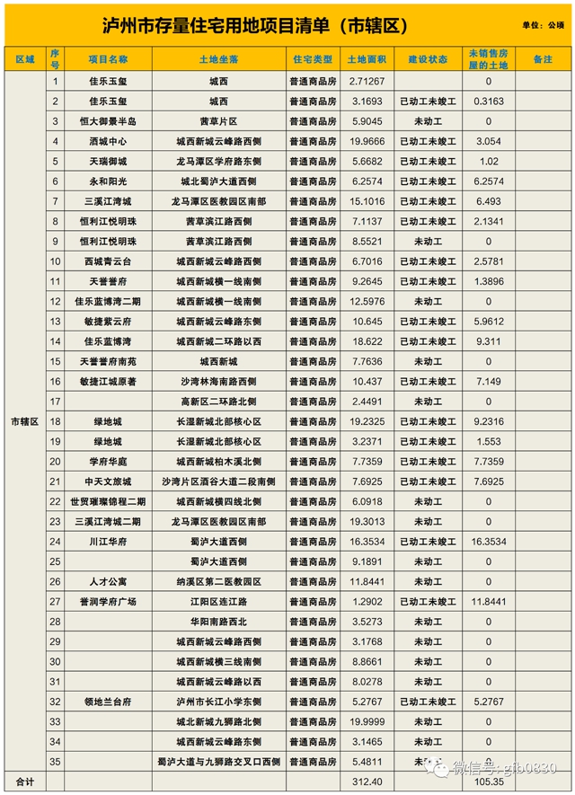 官方数据|35宗,312.4公顷!泸州存量住宅用地项目清单曝光!(图3) 官方数据|35宗,312.4公顷!泸州存量住宅用地项目清单曝光!(图3)
