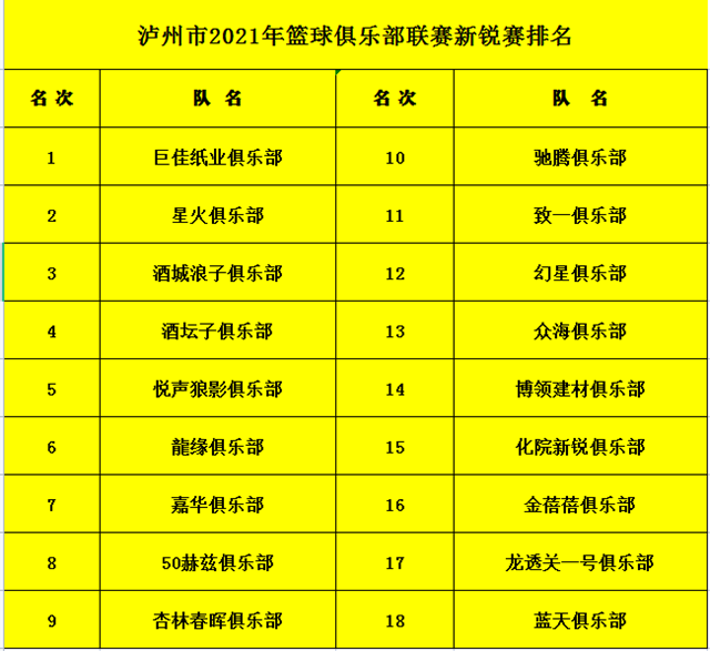 星光闪耀显锋锐！2021年泸州市篮球联盟“高新●湖畔杯”新锐赛圆满落幕(图12)