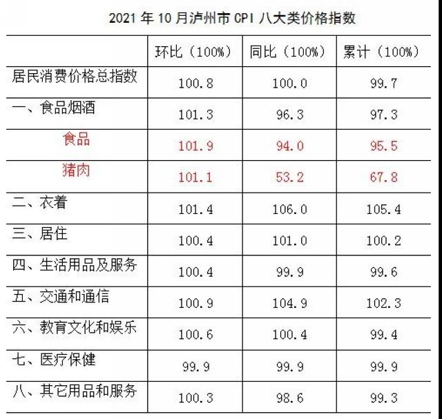 鲜菜涨价，猪肉降价！10月泸州CPI同比持平(图1)