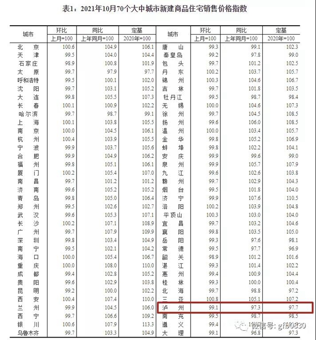 官方公布10月70城房价数据，来看看泸州的房价......(图2)