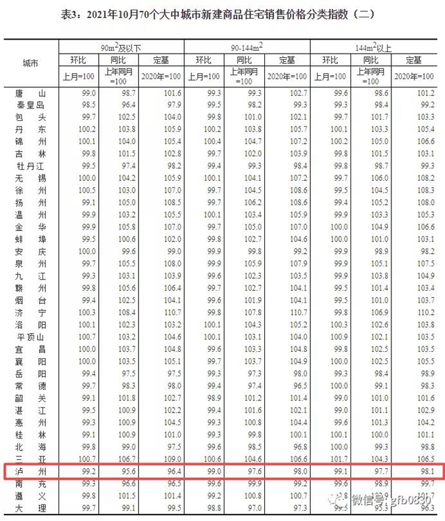 官方公布10月70城房价数据，来看看泸州的房价......(图4)