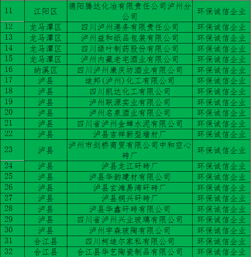 泸州市2020年度企业环境信用评价结果出炉！酒业园区“环保诚信企业”2家、“环保良好企业”7家(图2)
