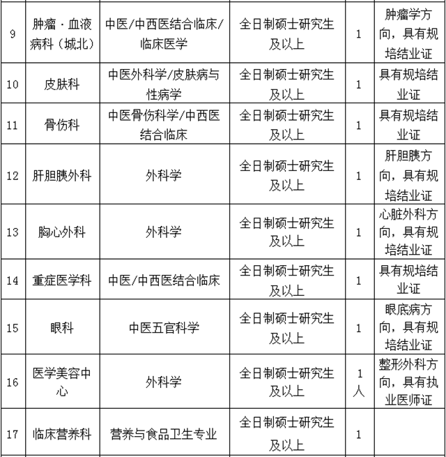 【招聘】西南医大中医院多个岗位虚位以待！(图3)