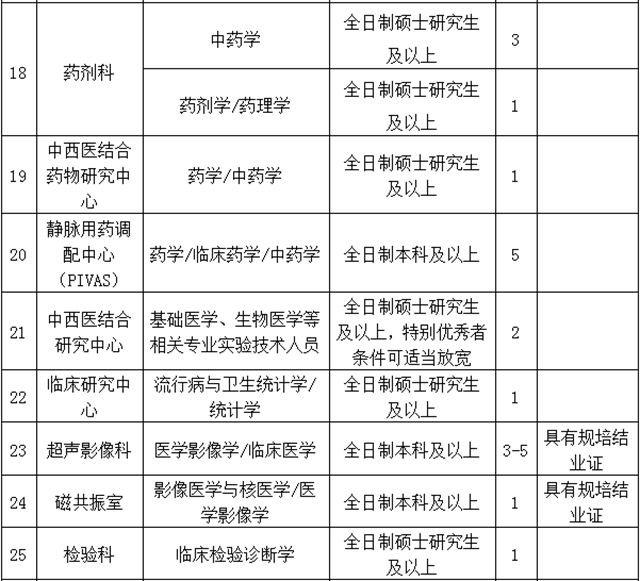 【招聘】西南医大中医院多个岗位虚位以待！(图4)