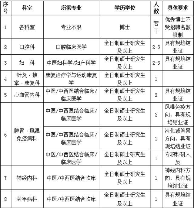 【招聘】西南医大中医院多个岗位虚位以待！(图2)