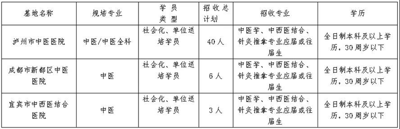 泸州市中医医院2022年中医（全科）住院医师规范化培训学员招生简章(图2)