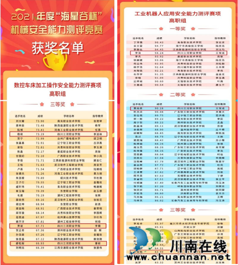 四川三河职业学院在全国机械行业职业教育技能大赛中斩获佳绩(图1)