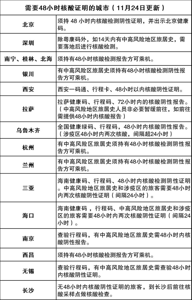 【泸州机场出行提示】乘机需提供核酸阴性证明，城市有更新！(图2)