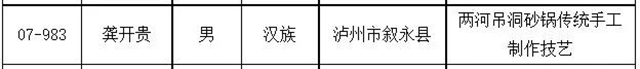 泸州新增11名省级非物质文化遗产代表性传承人，有你认识的吗？(图6)